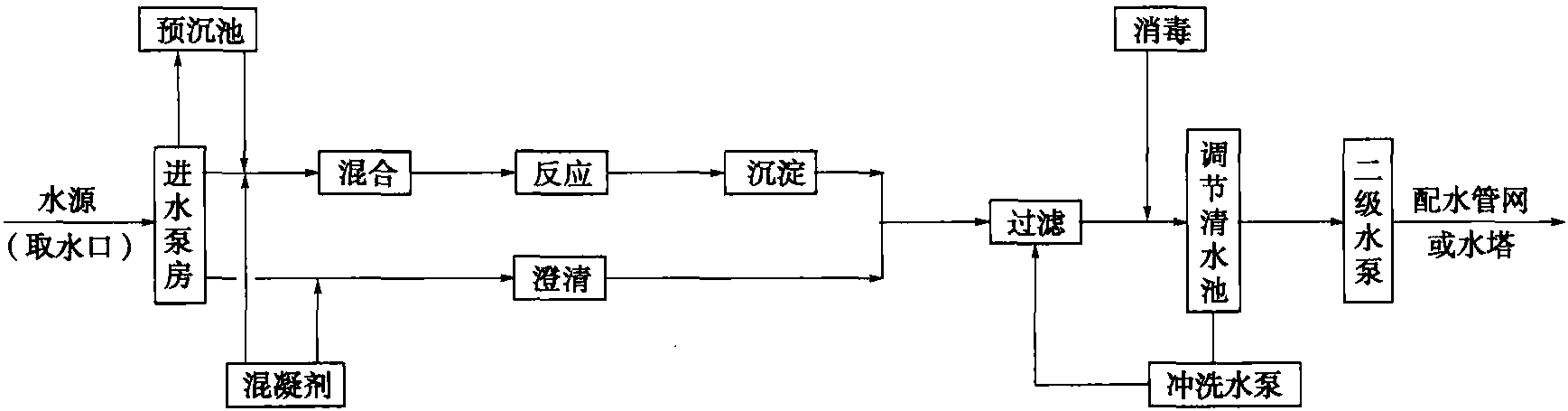 三、給水配水系統(tǒng)